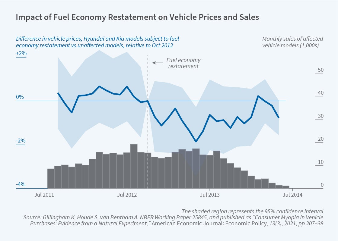 Assessing Environmental Regulation in Automobile Markets NBER